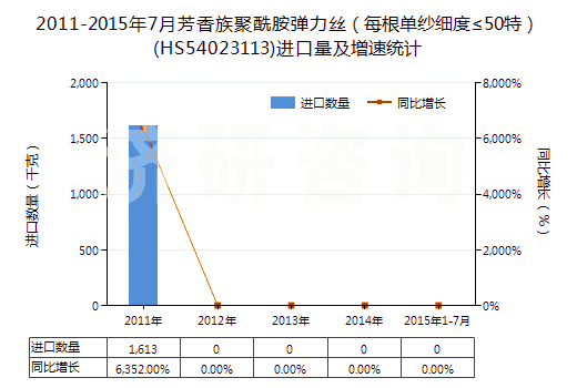 2011-2015年7月芳香族聚酰胺彈力絲（每根單紗細度≤50特）(HS54023113)進口量及增速統(tǒng)計